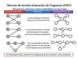 Técnica de revisión y evaluación de programas (PERT).Científicos de la oficina Naval de Proyectos Especiales. Booz, Allen y Hamilton y la División de Sistemas de Armamentos de la Corporación Lockheed Aircraft