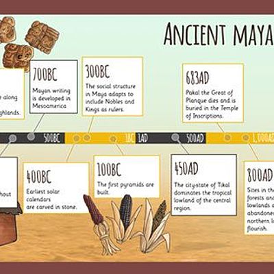 Timeline: Ancient Maya Timeline