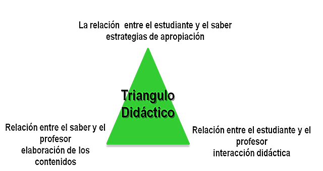TRIÁNGULO DIDÁCTICO (Alicia Camilloni)