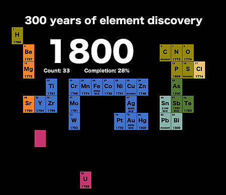 Primer orden de los elementos