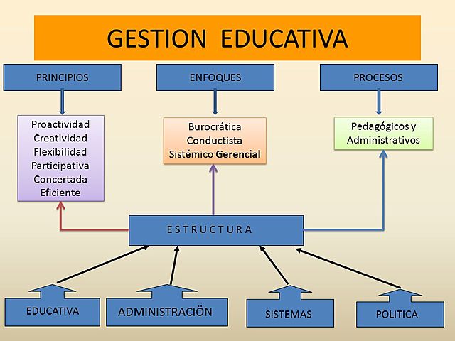 Enfoques de la gestión