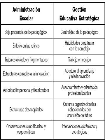 Gestión-Administración