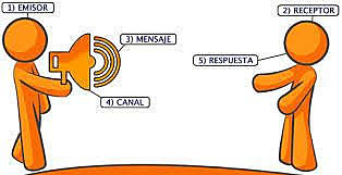 Modelo Comunicacional