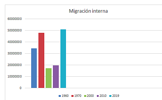 migrantes internos en 1960
