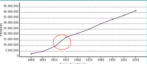 Crecimiento enorme entre 1914 y 1947