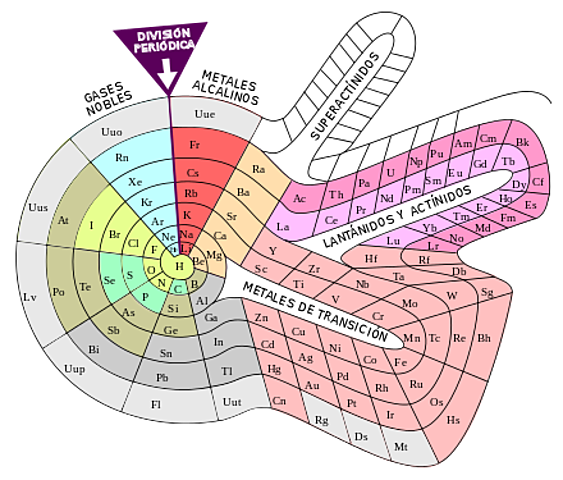 Sistema Periódico en Espiral