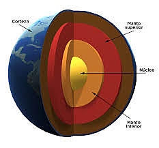 Capas de la Tierra.