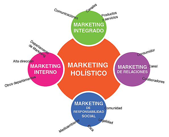 Concepto Holístico de Marketing 12° edición