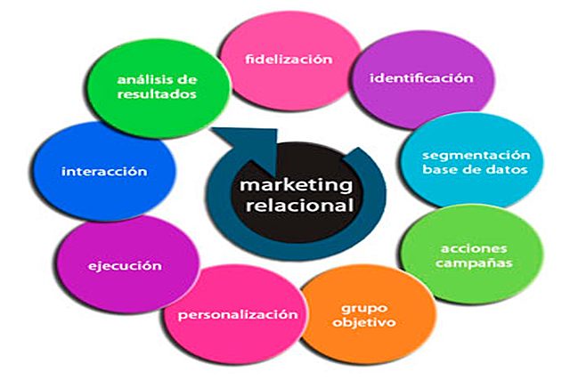 Marketing Relacional