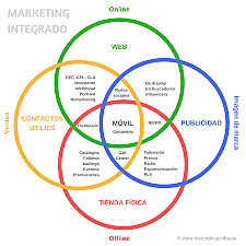 Marketing integrado