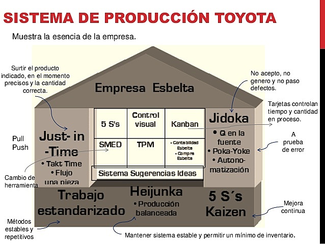1950 Taiichi Ohno - Sistema de Producción Toyota
