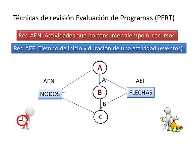 1958 Técnica de Revisión y Evaluación de Programas (PERT)