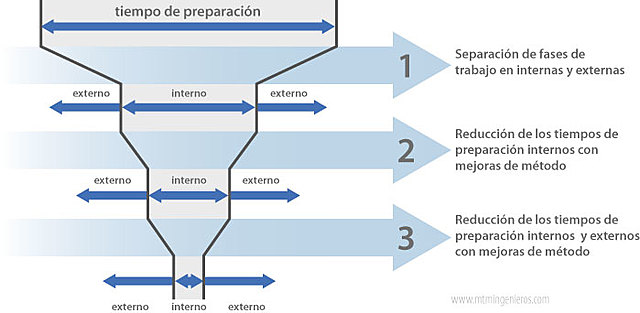 1960 Shigeo Shingo - Sistema SMED
