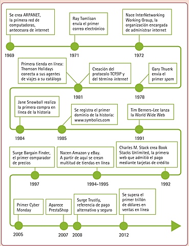 ¿Cuáles son los principales hitos del comercio electrónico?