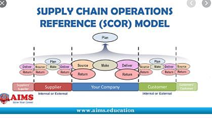 Supply-chain operations reference (SCOR) model