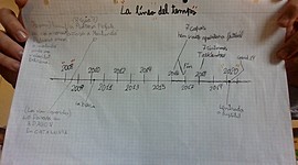 Timeline: La Línia del temps