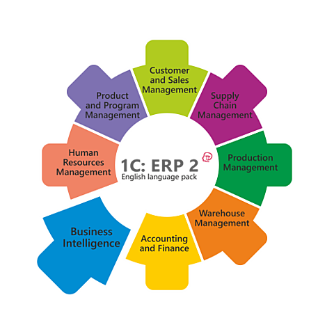 ERP-II (planificador de recursos empresariales - II)