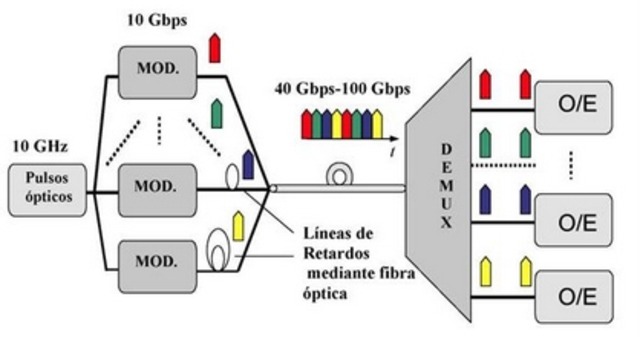 multiplexor telegráfico