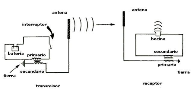 Telegrafía Inalámbrica