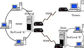 Protocolo de Internet TPC/IP