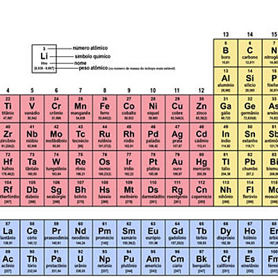 Timeline: História da Tabela Periódica