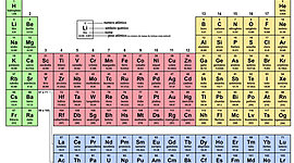 Timeline: História da Tabela Periódica