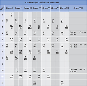 A Organização de Mendeleiev