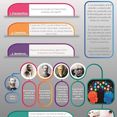 Timeline: Historia de la Psicologia