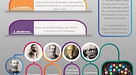 Timeline: Historia de la Psicologia
