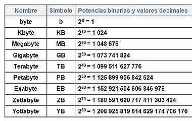 Unidades De Medida Informática.