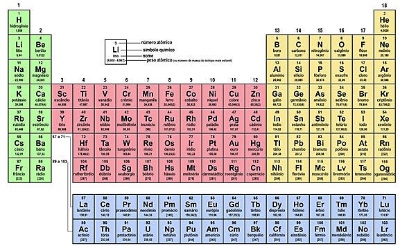 Tabela Periódica Atual