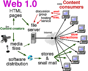 Web 1.0