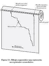 El Registro Acumulativo de Skinner.
