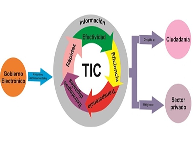 Gobierno electrónico