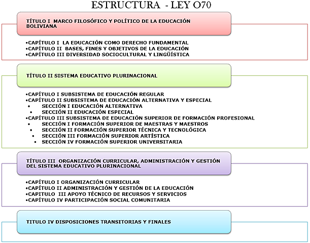 La Ley No. 070 “Avelino Siñani - Elizardo Pérez” fue promulgada...