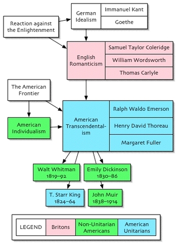 Transcenentalism - An American Philosophy