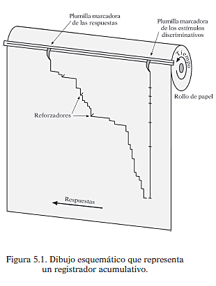 El Registro Acumulativo de Skinner