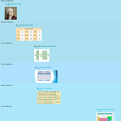 Timeline: Historia de la tabla periódica.