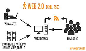 CARACTERÍSTICA  DE LA WEB 2.0