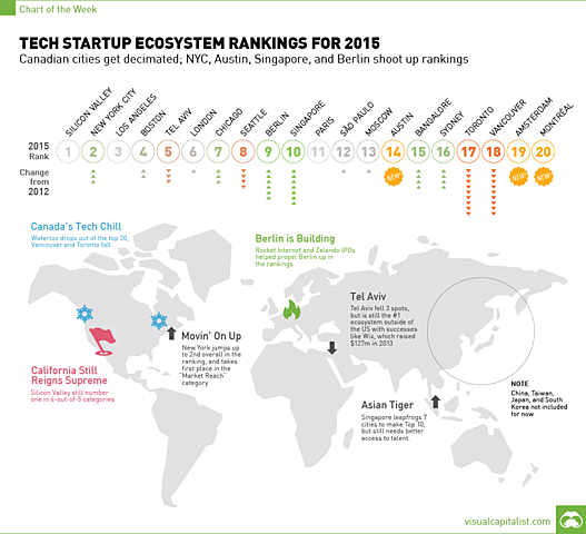 Global Startup Ecosystem Ranking