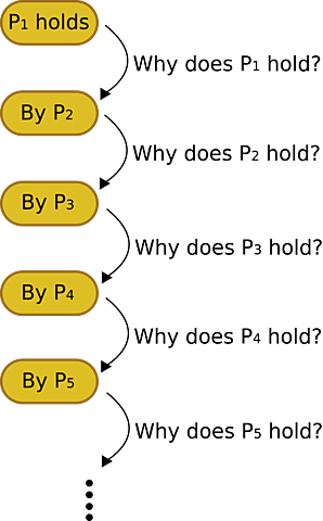 "Infinite Regress and Foundations of Mathematics"