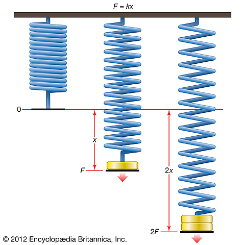 Robert Hooke's Law of Elasticity