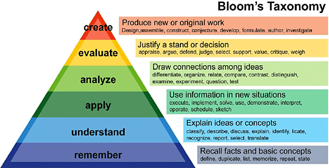 Bloom's Taxonomy Published