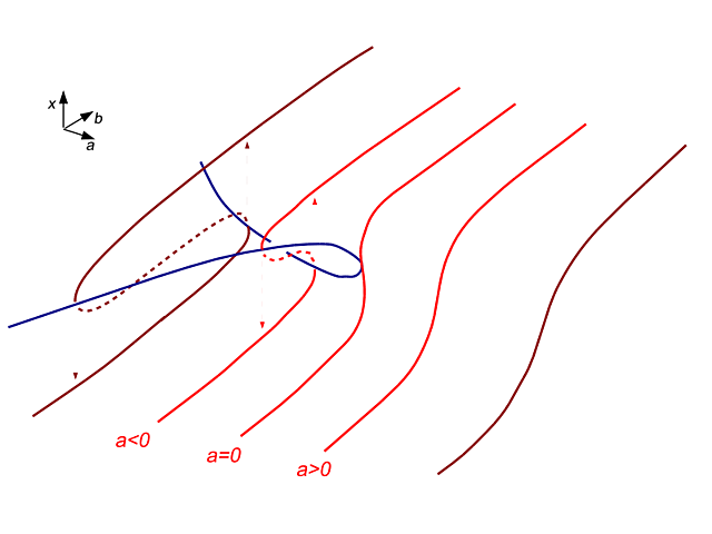 Teoría de las catástrofes