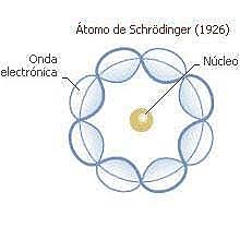 Modelo de Schrodinger