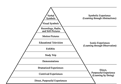 Dale's Cone of Experience