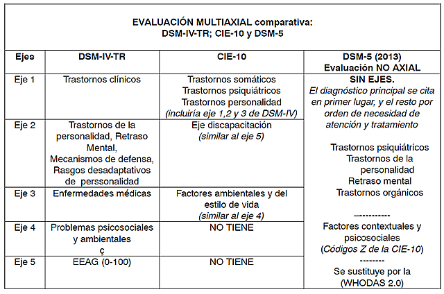 DSM IV-TR EJES Y SU UTILIZACION