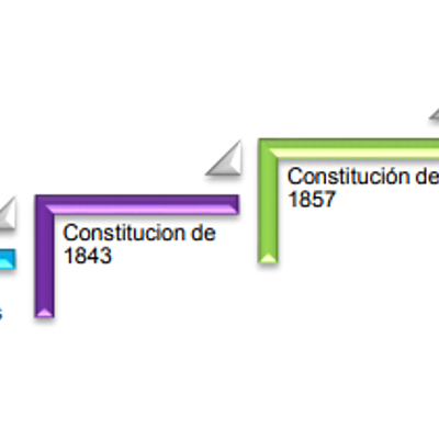 Timeline: Las constituciones mexicanas