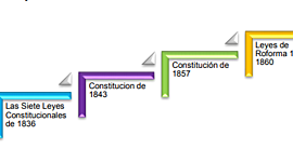 Timeline: Las constituciones mexicanas