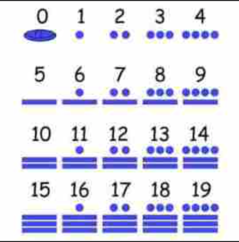 The Mayan number system